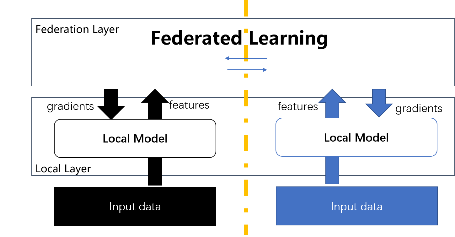 Figure 2: Architecture of Federated Transfer
Learning