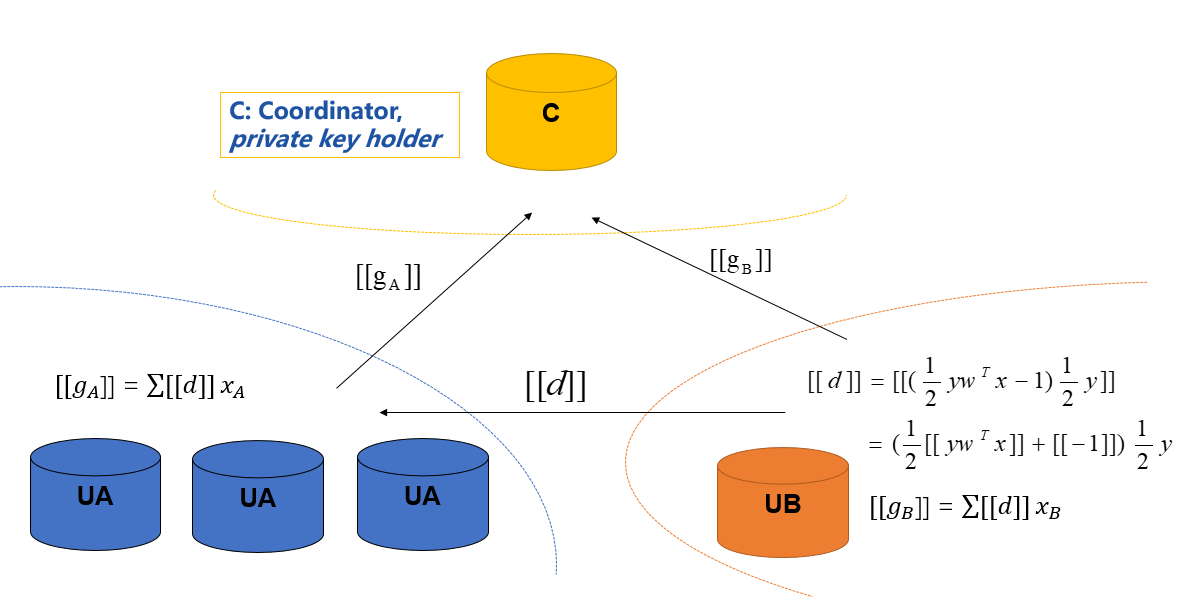 Figure 3 (Federated Multi-host HeteroLR
Principle)