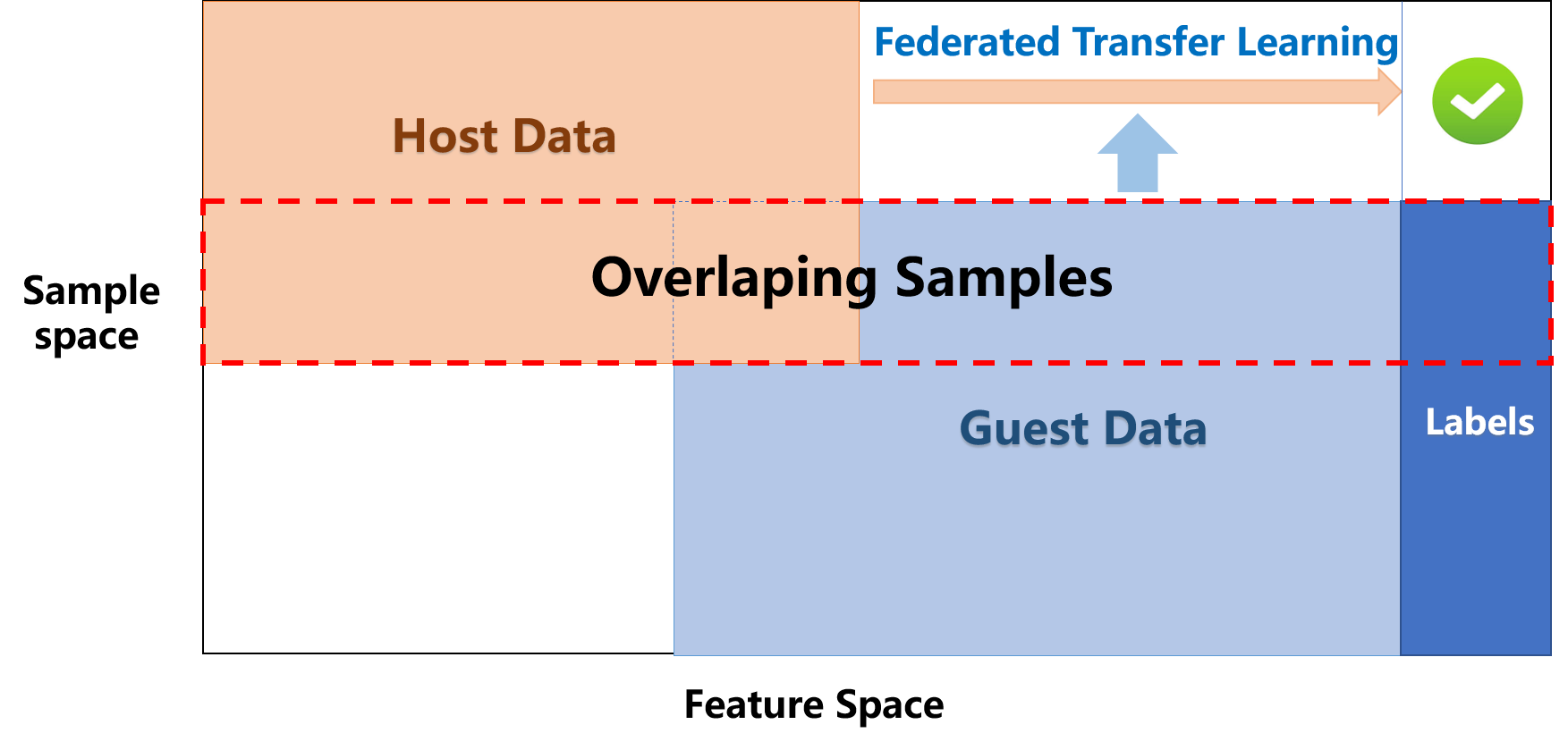 Figure 1： Federated Transfer Learning in the sample and feature
space