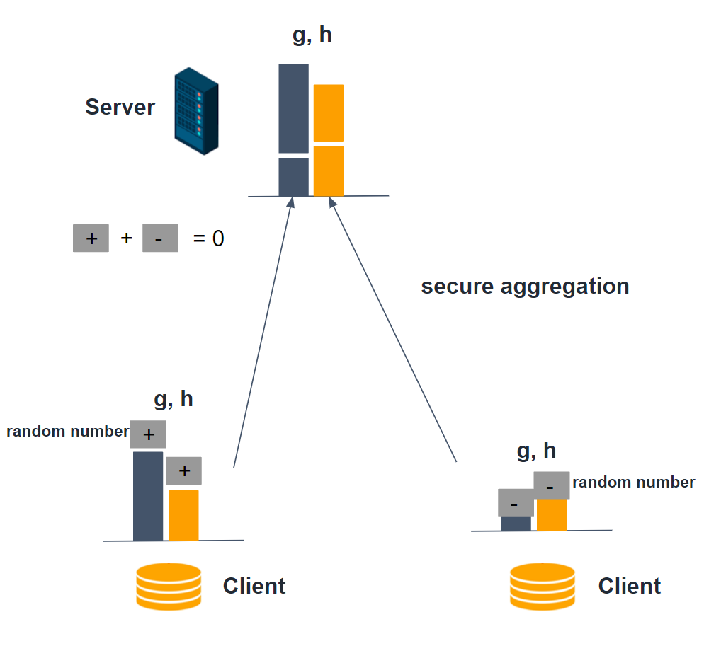 Figure 2: Secure aggregation