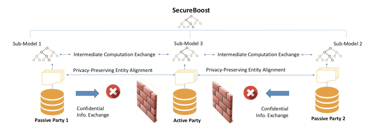 Figure 1: Framework of Federated SecureBoost