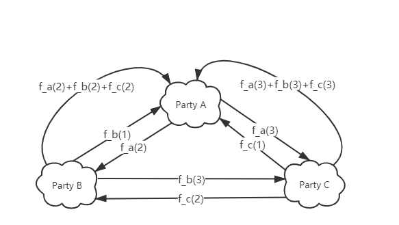 Figure 2: Process of share sub-key