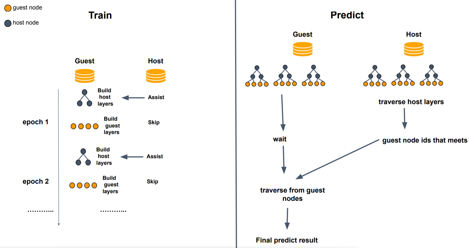 Figure 8: layered mode training and predicting