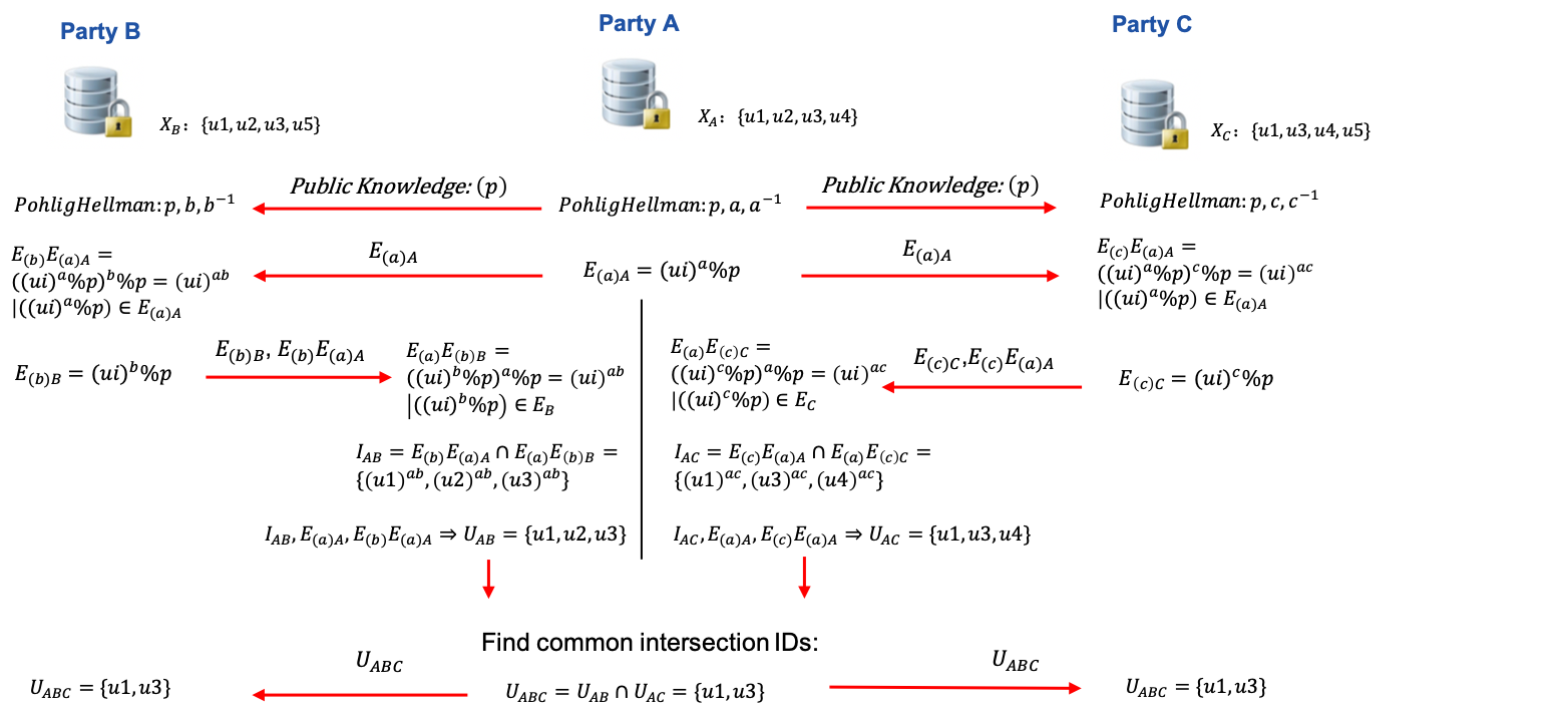 Figure 3 (Multi-host DH
Intersection)