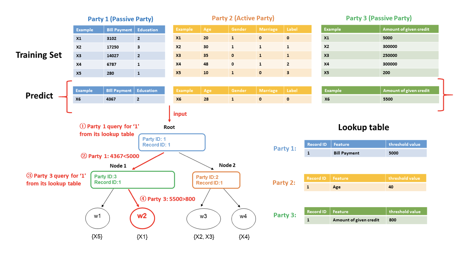 Figure 4: Process of Federated Inference