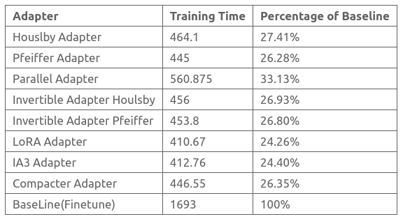 GPT-2 Training Time Improvement
