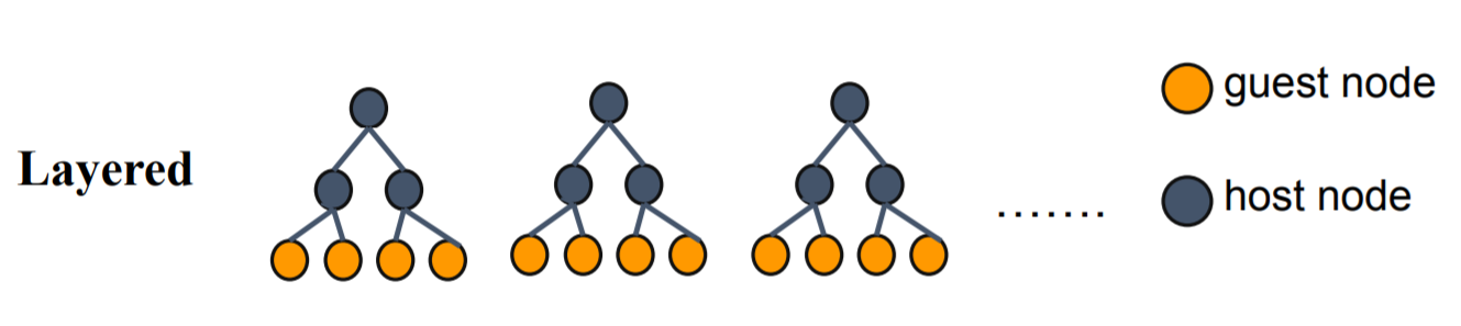 Figure 7: layered mode introduction