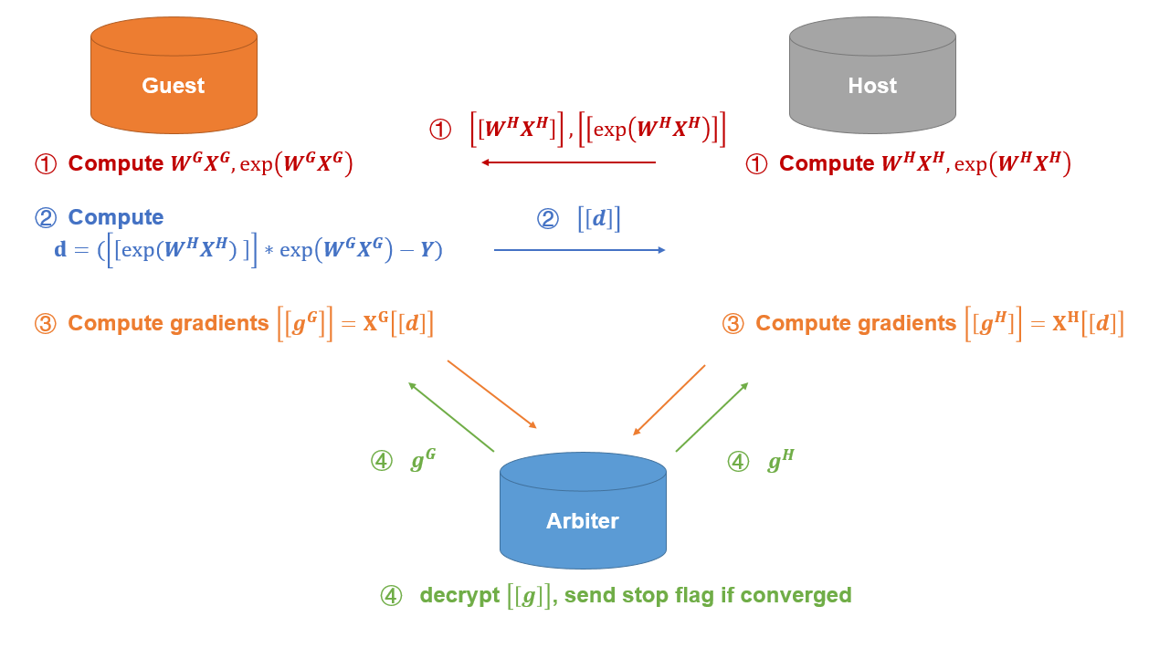 Figure 1: Federated HeteroPoisson
Principle