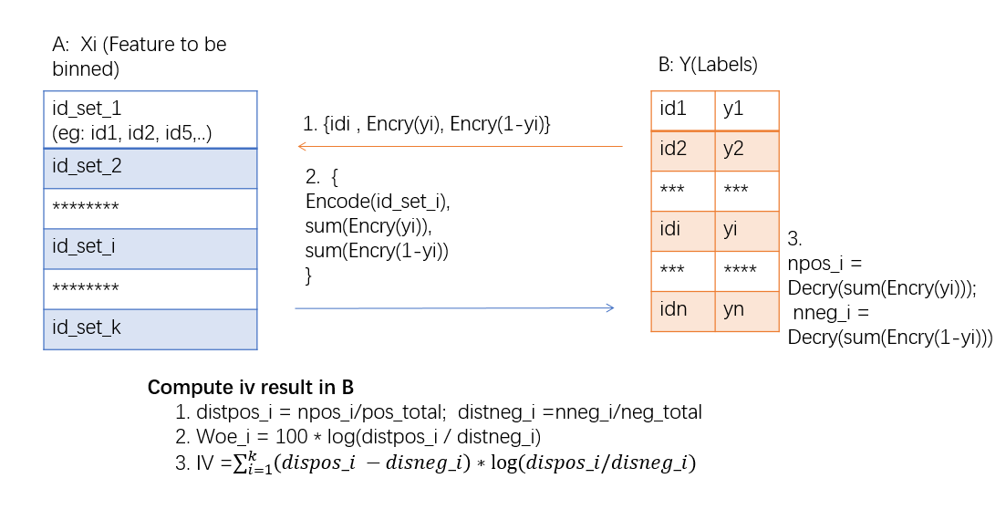 Figure 1 (Federated Feature Binning
Principle)