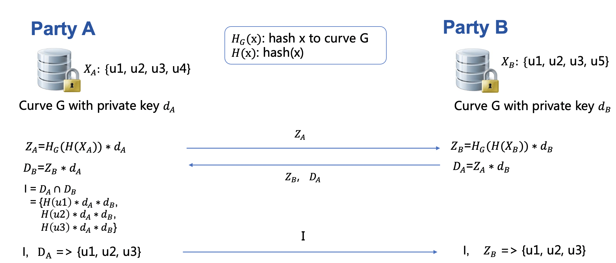 Figure 4 (ECDH
Intersection)