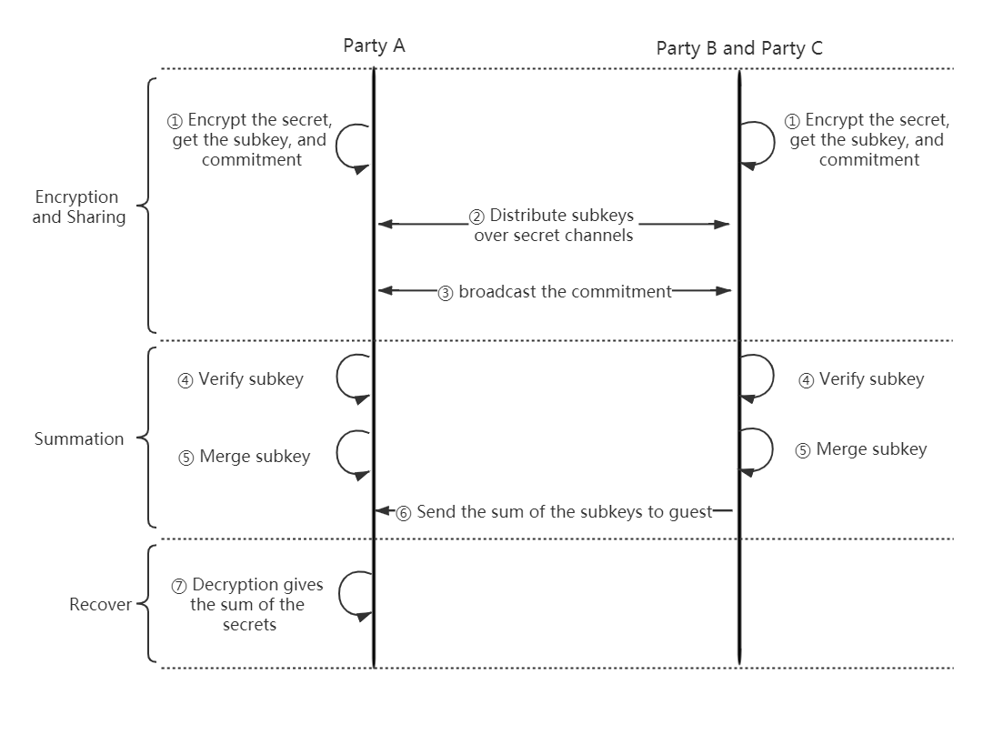 Figure 1: Process of Feldman Verifiable Sum