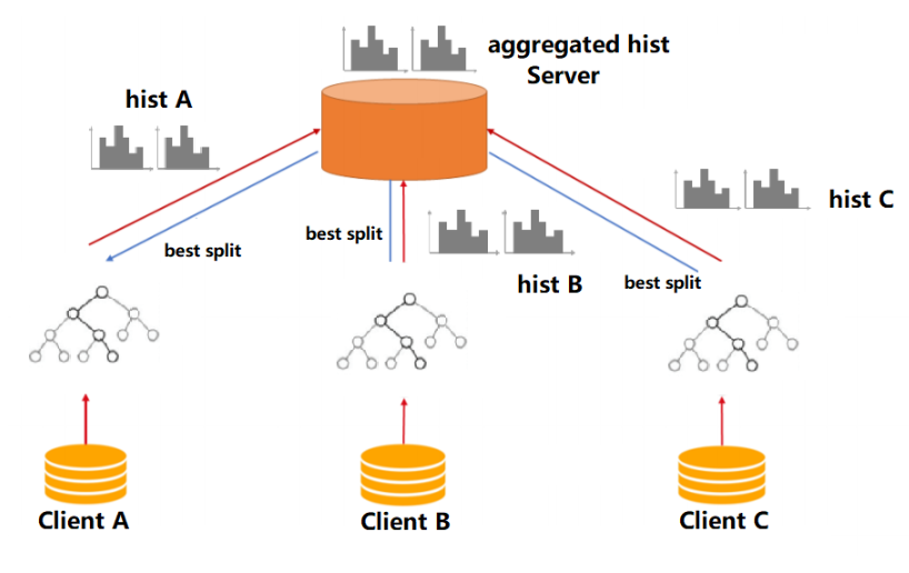 Figure 1: Framework of Homo SecureBoost