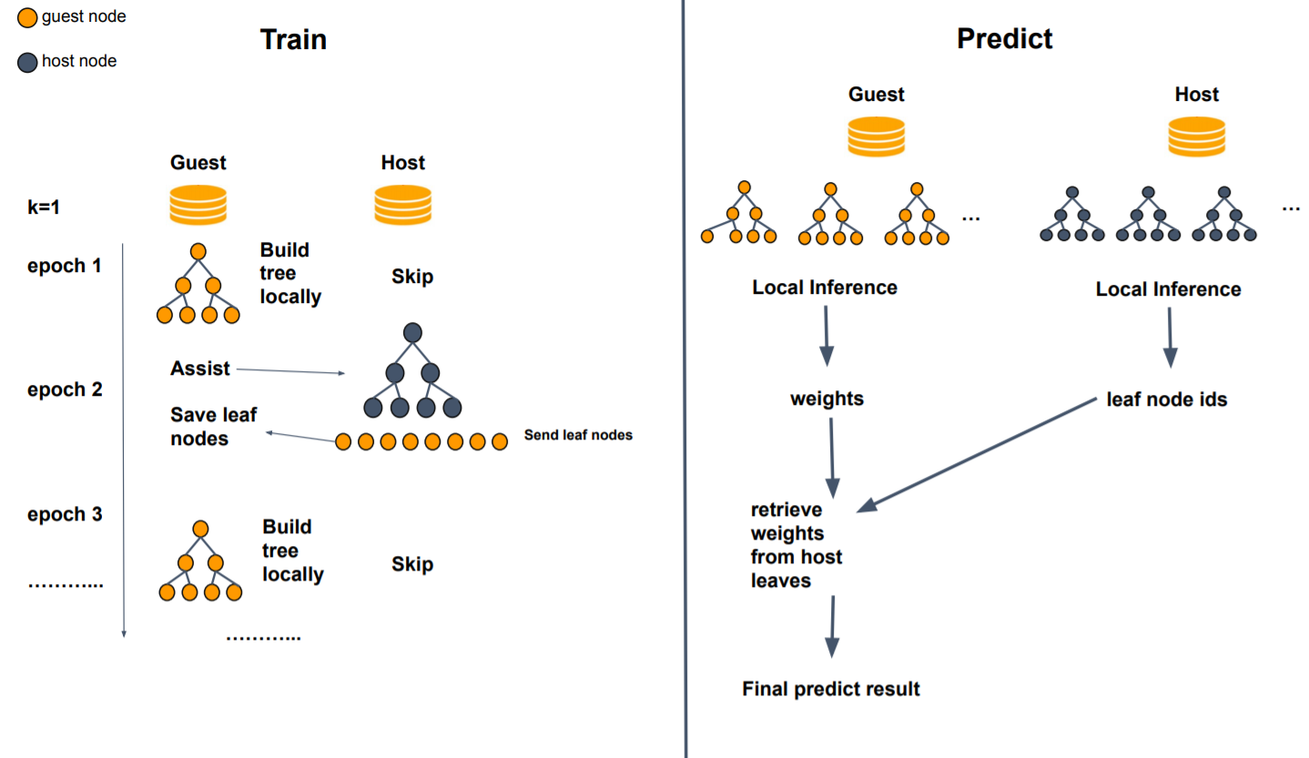 Figure 6: mix mode training ('tree_num_per_party'=1) and predicting