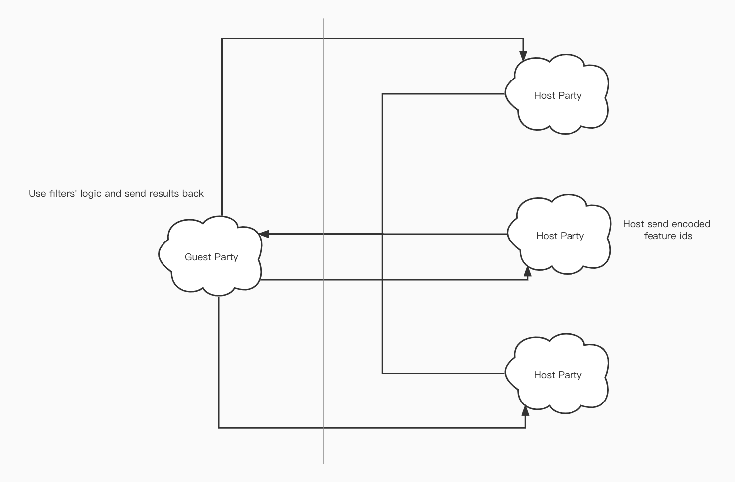 Figure 2： Multi-Host Binning
Principle