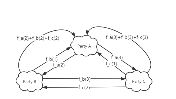 Figure 2: Process of share sub-key