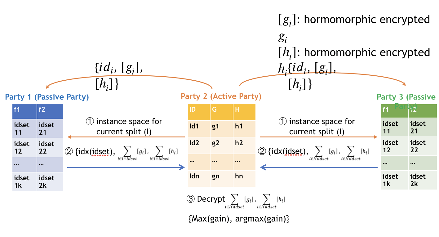 Figure 2: Process of Federated Split Finding