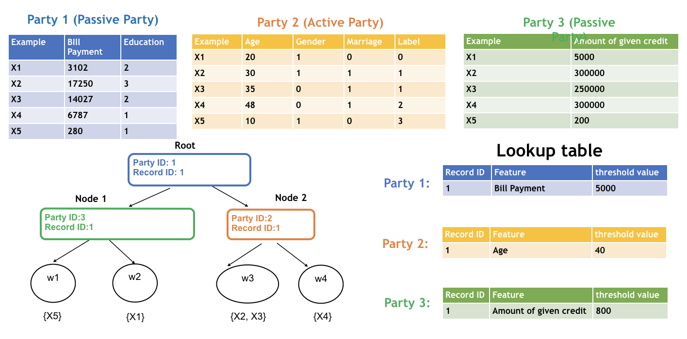 Figure 3: A Single Decision Tree